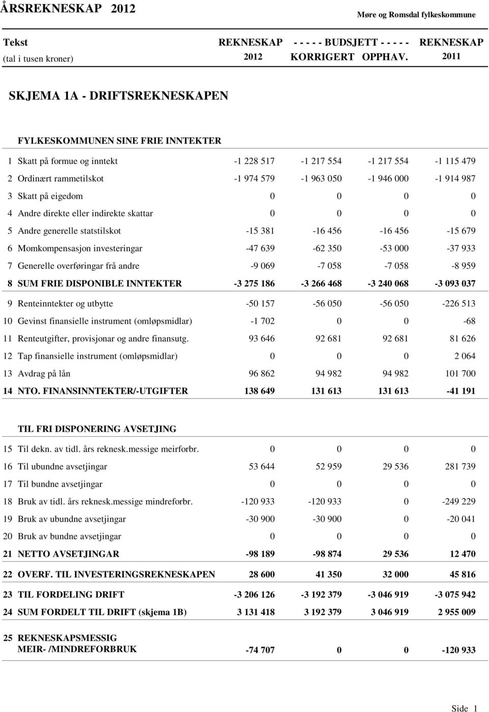 946 000-1 914 987 3 Skatt på eigedom 0 0 0 0 4 Andre direkte eller indirekte skattar 0 0 0 0 5 Andre generelle statstilskot -15 381-16 456-16 456-15 679 6 Momkompensasjon investeringar -47 639-62