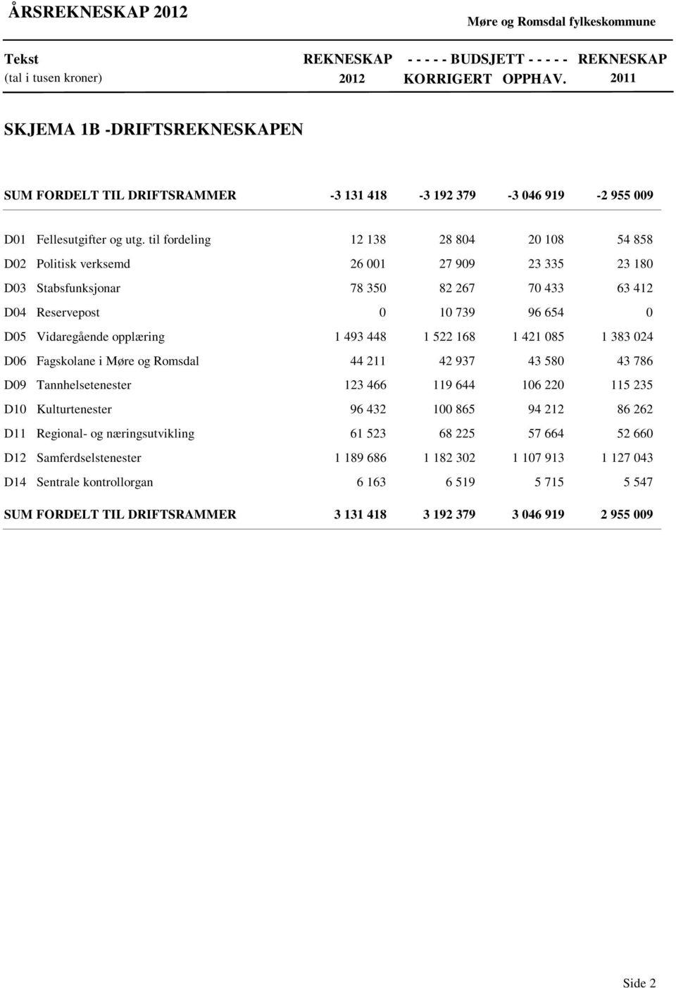 til fordeling 12 138 28 804 20 108 54 858 D02 Politisk verksemd 26 001 27 909 23 335 23 180 D03 Stabsfunksjonar 78 350 82 267 70 433 63 412 D04 Reservepost 0 10 739 96 654 0 D05 Vidaregående