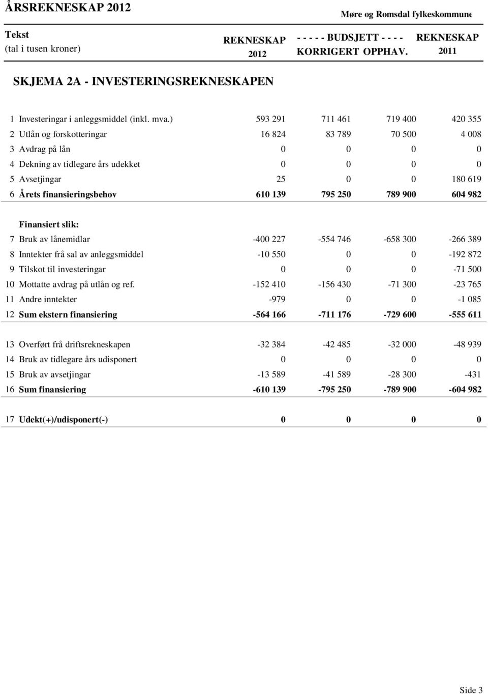 ) 593 291 711 461 719 400 420 355 2 Utlån og forskotteringar 16 824 83 789 70 500 4 008 3 Avdrag på lån 0 0 0 0 4 Dekning av tidlegare års udekket 0 0 0 0 5 Avsetjingar 25 0 0 180 619 6 Årets