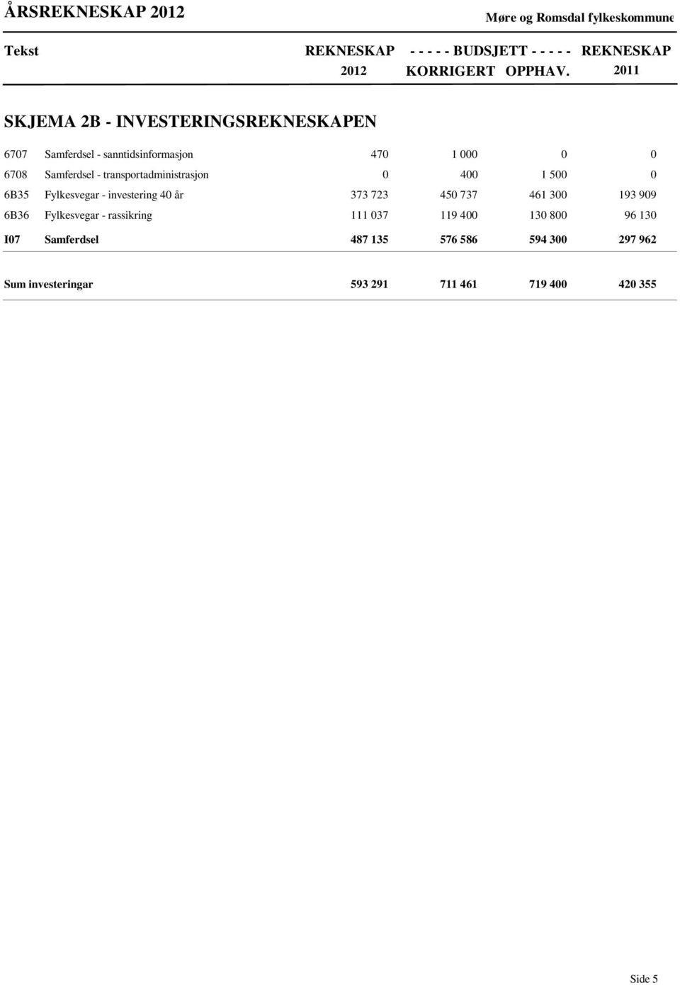 transportadministrasjon 470 1 000 0 0 0 400 1 500 0 6B35 6B36 Fylkesvegar - investering 40 år Fylkesvegar - rassikring 373 723