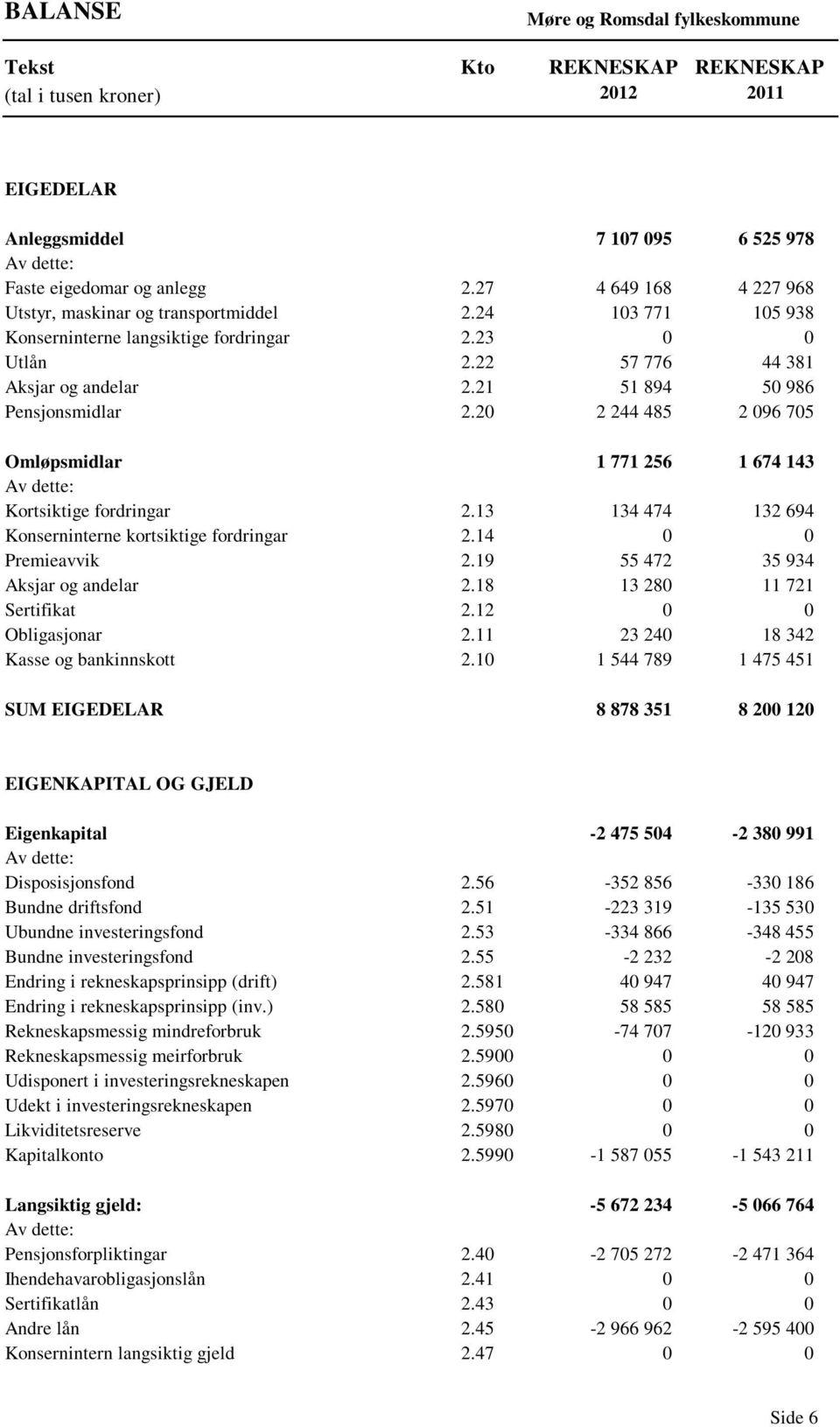 21 51 894 50 986 Pensjonsmidlar 2.20 2 244 485 2 096 705 Omløpsmidlar 1 771 256 1 674 143 Av dette: Kortsiktige fordringar 2.13 134 474 132 694 Konserninterne kortsiktige fordringar 2.