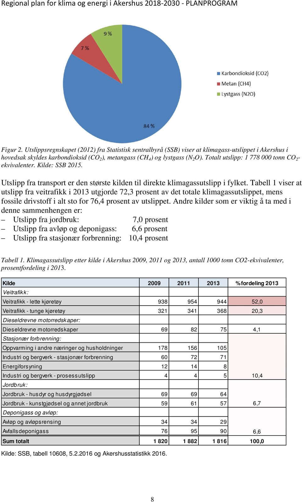 Tabell 1 viser at utslipp fra veitrafikk i 2013 utgjorde 72,3 prosent av det totale klimagassutslippet, mens fossile drivstoff i alt sto for 76,4 prosent av utslippet.