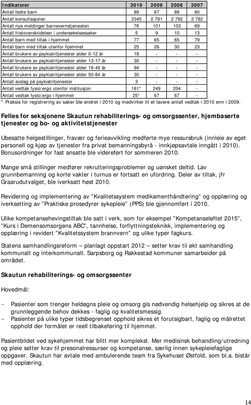 av psykiatritjenester alder 13-17 år 30 - - - Antall brukere av psykiatritjenester alder 18-49 år 94 - - - Antall brukere av psykiatritjenester alder 50-84 år 30 - - - Antall avslag på