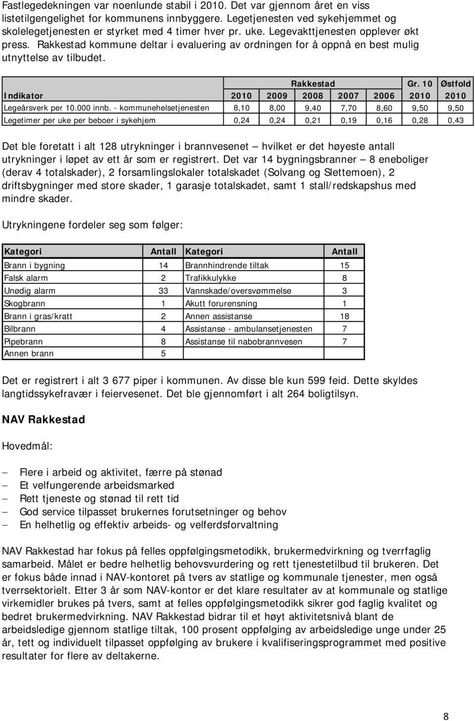 Rakkestad kommune deltar i evaluering av ordningen for å oppnå en best mulig utnyttelse av tilbudet. Rakkestad Gr. 10 Østfold Indikator 2010 2009 2008 2007 2006 2010 2010 Legeårsverk per 10.000 innb.