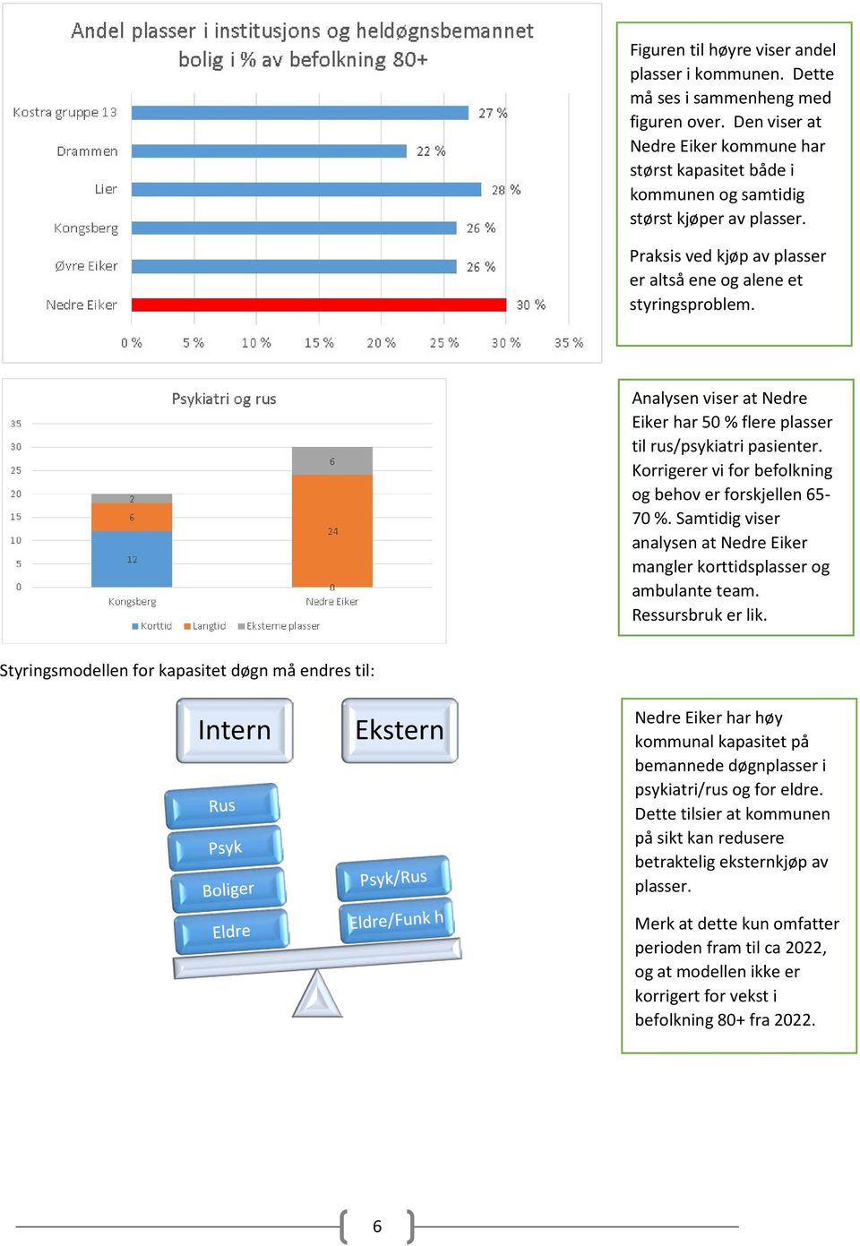 Analysen viser at Nedre Eiker har 50 % flere plasser til rus/psykiatri pasienter. Korrigerer vi for befolkning og behov er forskjellen 65-70 %.