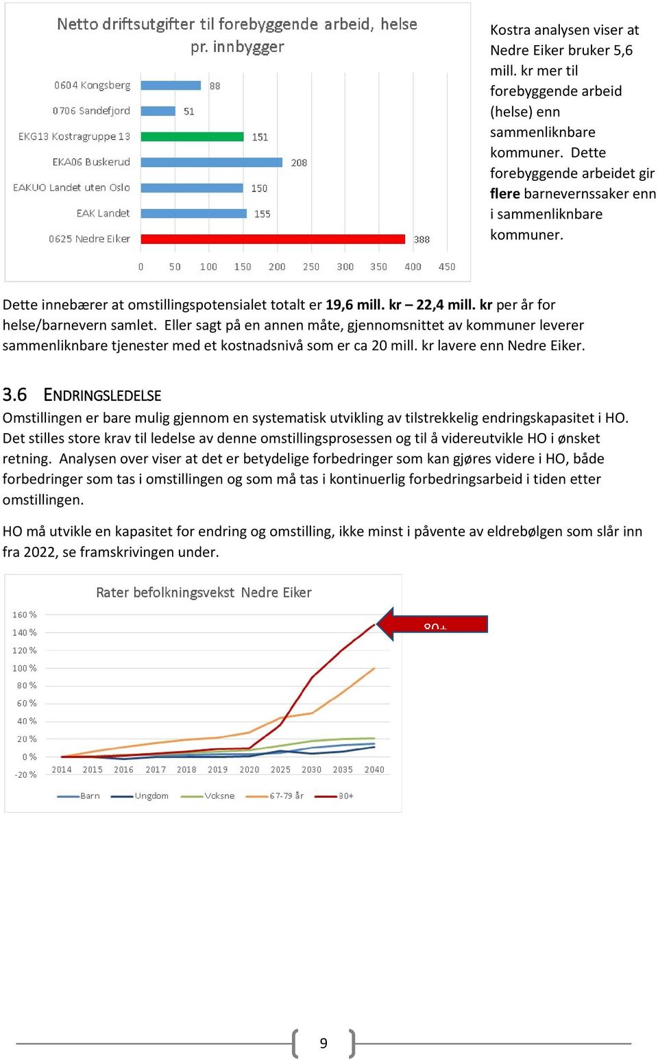 Eller sagt på en annen måte, gjennomsnittet av kommuner leverer sammenliknbare tjenester med et kostnadsnivå som er ca 20 mill. kr lavere enn Nedre Eiker. 3.