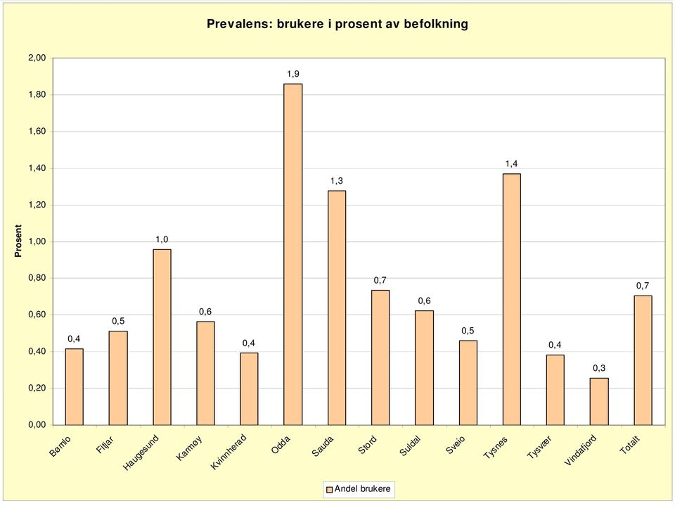 0,5 1,4 0,4 0,3 0,7 Tysvær Vindafjord Totalt Tysnes Kvinnherad Odda