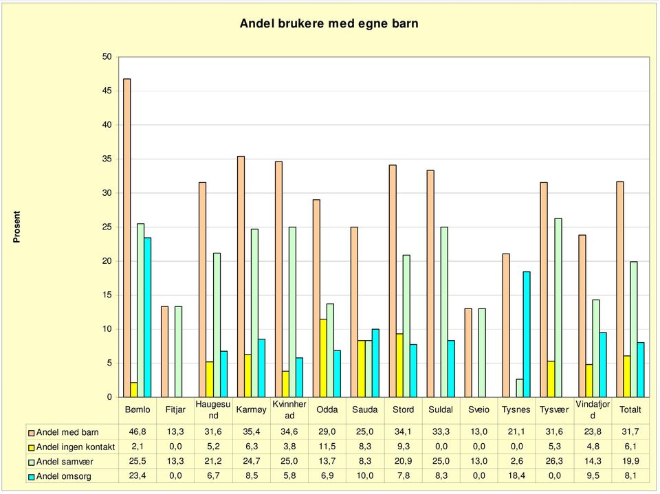 23,8 31,7 Andel ingen kontakt 2,1 0,0 5,2 6,3 3,8 11,5 8,3 9,3 0,0 0,0 0,0 5,3 4,8 6,1 Andel samvær 25,5 13,3 21,2 24,7