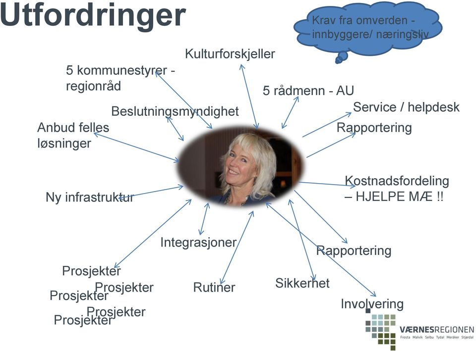 / helpdesk Rapportering Ny infrastruktur Kostnadsfordeling HJELPE MÆ!