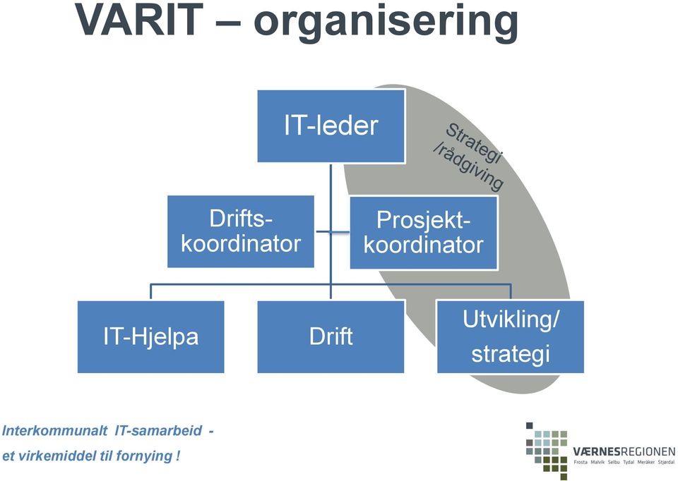 IT-Hjelpa Drift Utvikling/ strategi