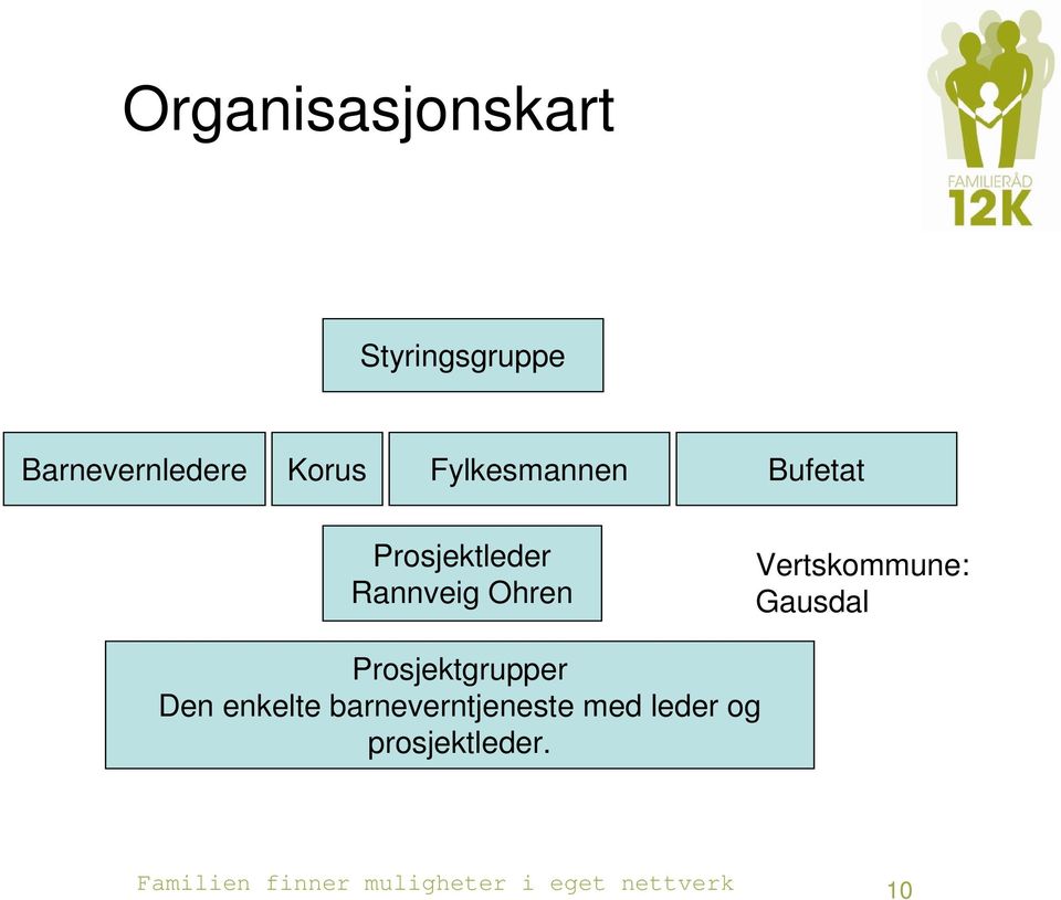 Ohren Vertskommune: Gausdal Prosjektgrupper Den