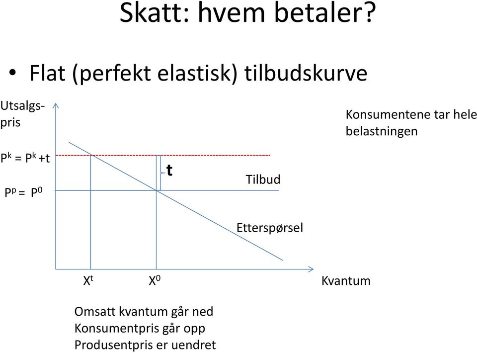 Konsumentene tar hele belastningen P k = P k +t P p = P 0