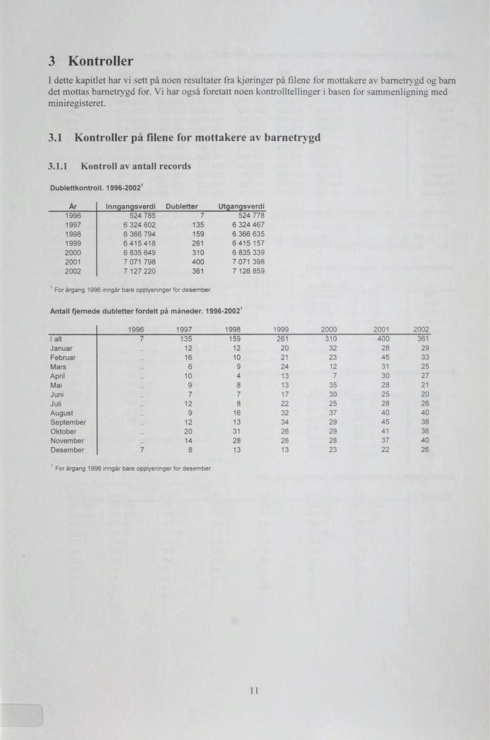 1996-2002 1 År Inngangsverdi Dubletter Utgangsverdi 1996 524 785 7 524 778 1997 6 324 602 135 6 324 467 1998 6 366 794 159 6 366 635 1999 6415418 261 6415 157 2000 6 835 649 310 6 835 339 2001 7 071