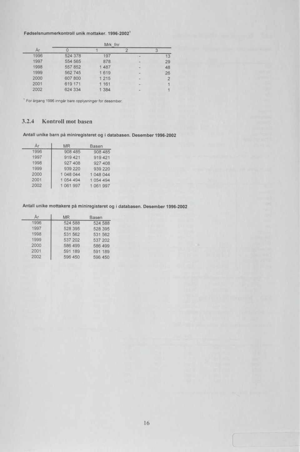 opplysninger for desember. 3.2.4 Kontroll mot basen Antall unike barn på miniregisteret og i databasen.