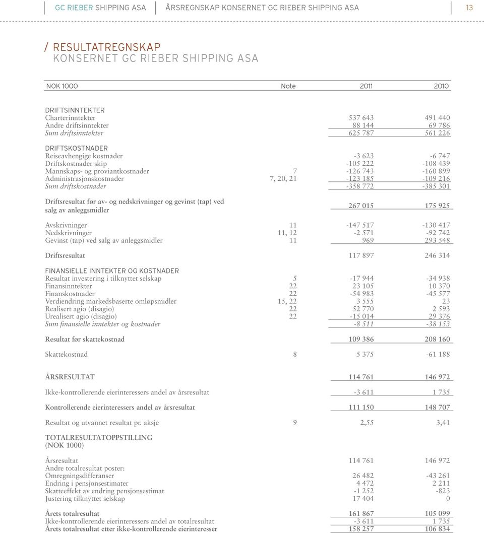 Administrasjonskostnader 7, 20, 21-123 185-109 216 Sum driftskostnader -358 772-385 301 Driftsresultat før av- og nedskrivninger og gevinst (tap) ved salg av anleggsmidler 267 015 175 925