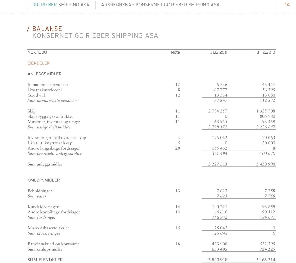 2010 EIENDELER ANLEGGSMIDLER Immaterielle eiendeler 12 6 736 43 447 Utsatt skattefordel 8 67 777 56 395 Goodwill 12 13 334 13 030 Sum immaterielle eiendeler 87 847 112 872 Skip 11 2 734 257 1 325 708