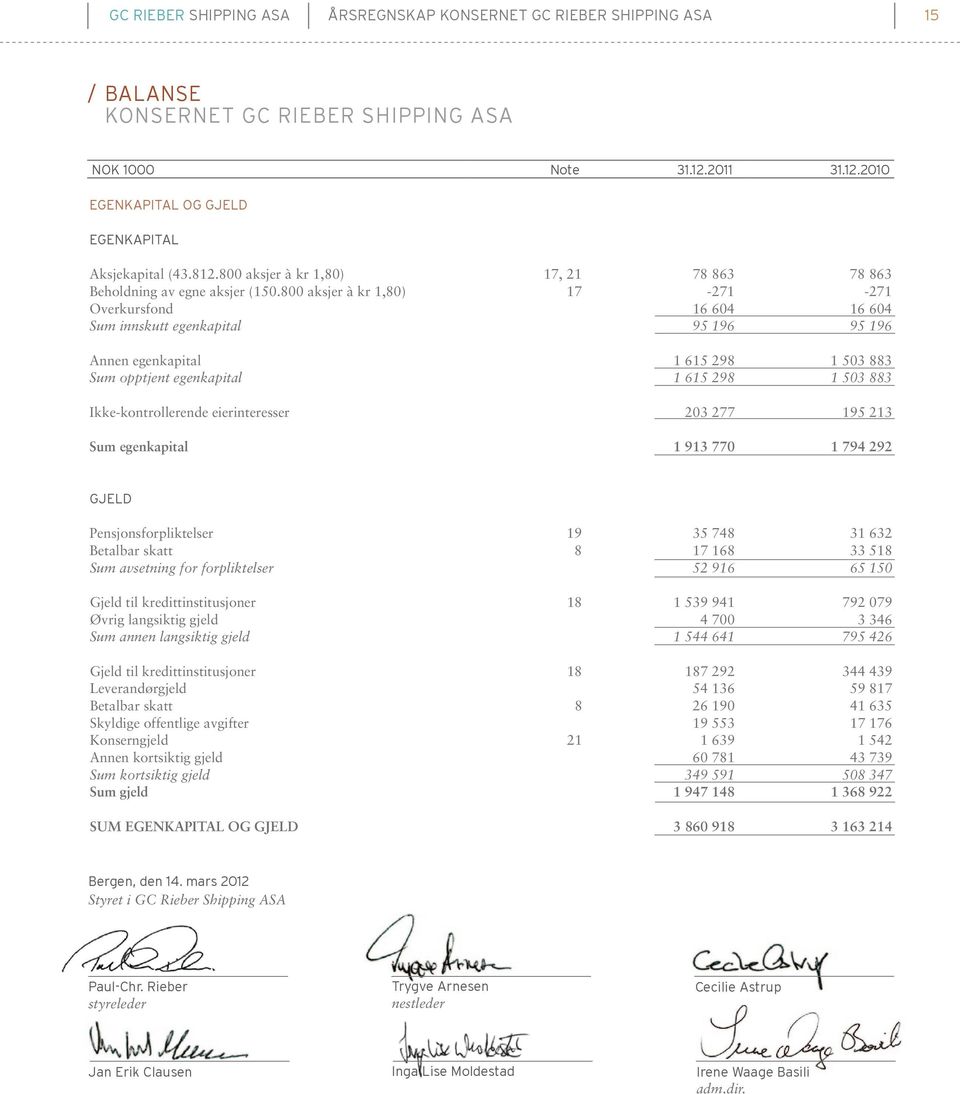 800 aksjer à kr 1,80) 17-271 -271 Overkursfond 16 604 16 604 Sum innskutt egenkapital 95 196 95 196 Annen egenkapital 1 615 298 1 503 883 Sum opptjent egenkapital 1 615 298 1 503 883