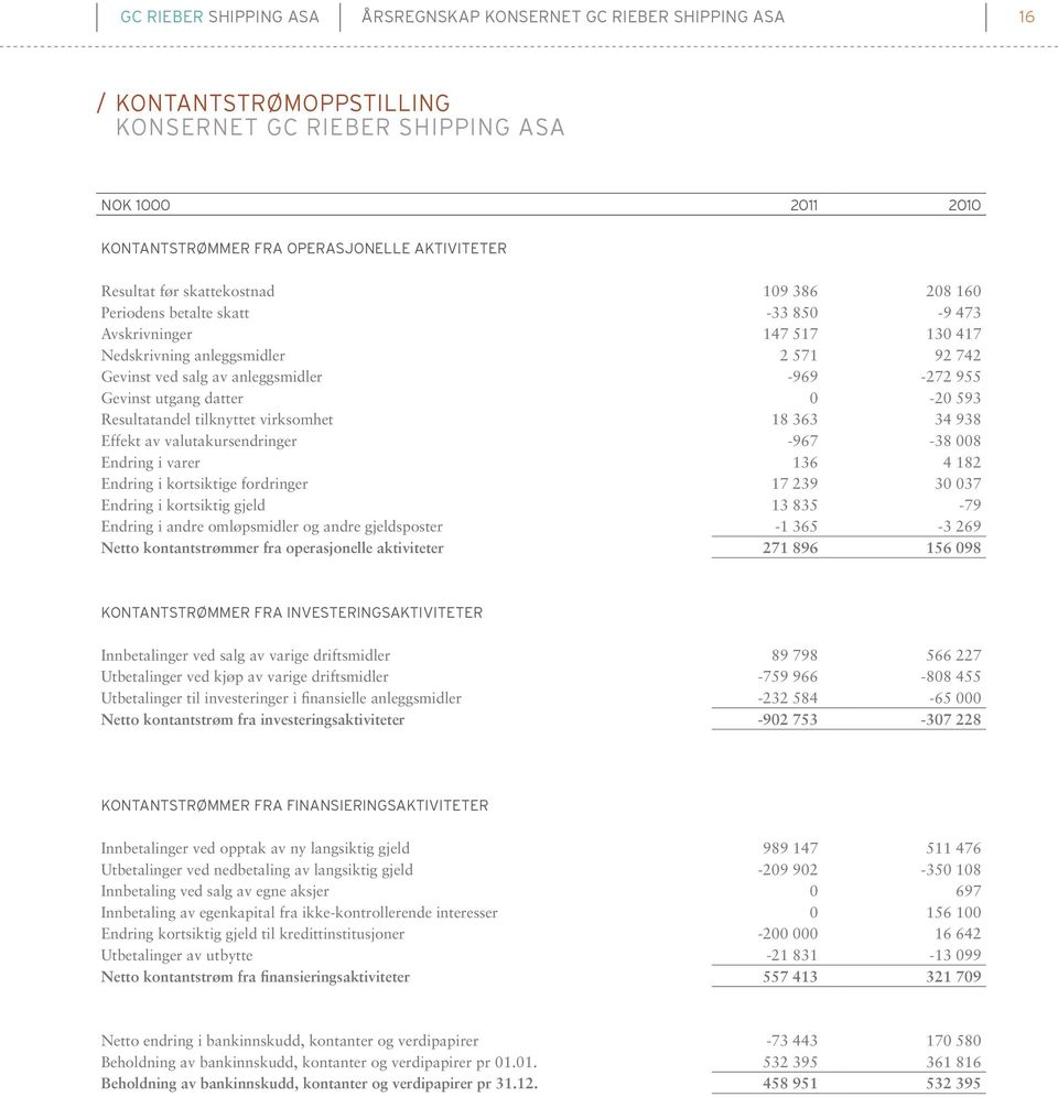 593 Resultatandel tilknyttet virksomhet 18 363 34 938 Effekt av valutakursendringer -967-38 008 Endring i varer 136 4 182 Endring i kortsiktige fordringer 17 239 30 037 Endring i kortsiktig gjeld 13