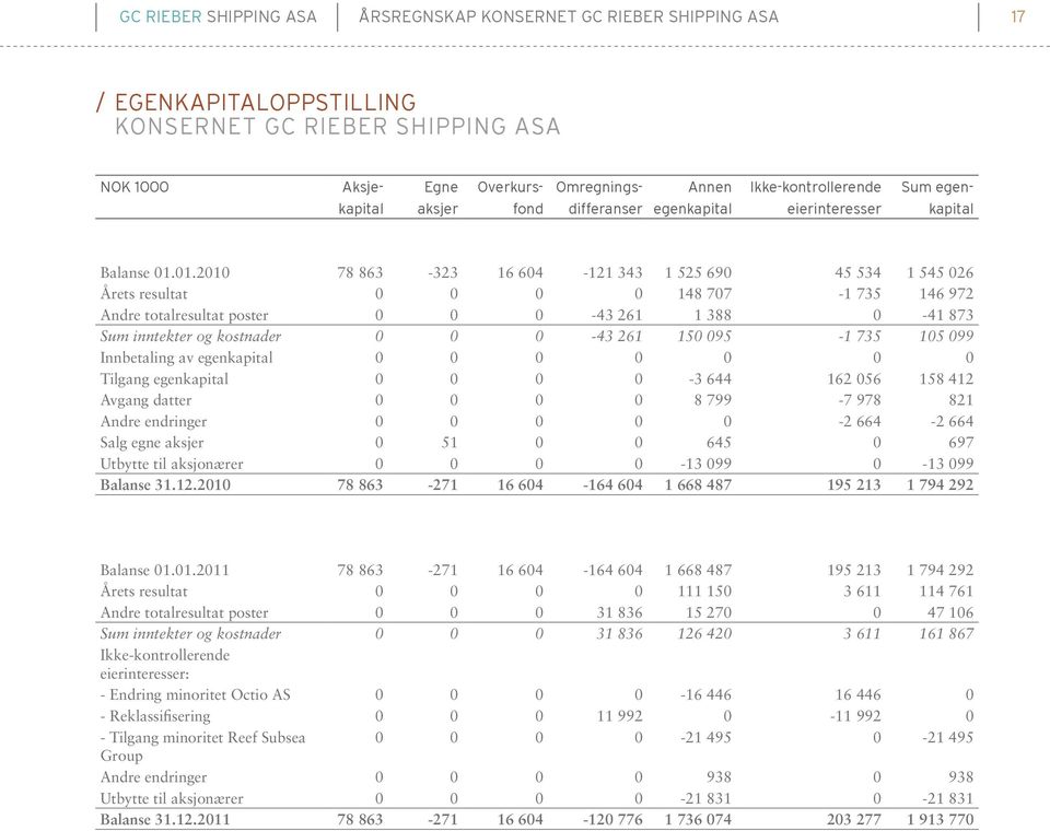 01.2010 78 863-323 16 604-121 343 1 525 690 45 534 1 545 026 Årets resultat 0 0 0 0 148 707-1 735 146 972 Andre totalresultat poster 0 0 0-43 261 1 388 0-41 873 Sum inntekter og kostnader 0 0 0-43