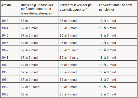 Utbetaling av alderspensjon levealdersjustering Fellesregler for revidert og ny ordning Ftrl. 19-6 første ledd og 20-12 første ledd: «Alderspensjon skal levealdersjusteres.