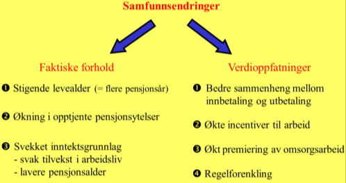 Innledning den store pensjonsreformen (2010/2011) Samfunnsendringer Faktiske forhold Stigende levealder (= flere pensjonsår) Økning i opptjente