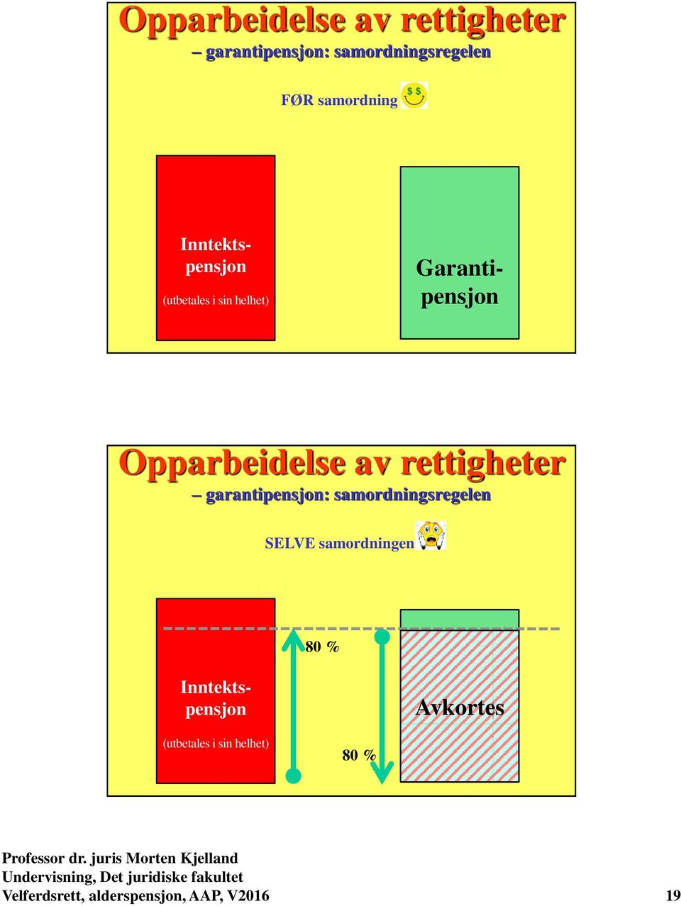 samordningsregelen SELVE samordningen 80 % Avkortes Garantipensjon Inntektspensjon