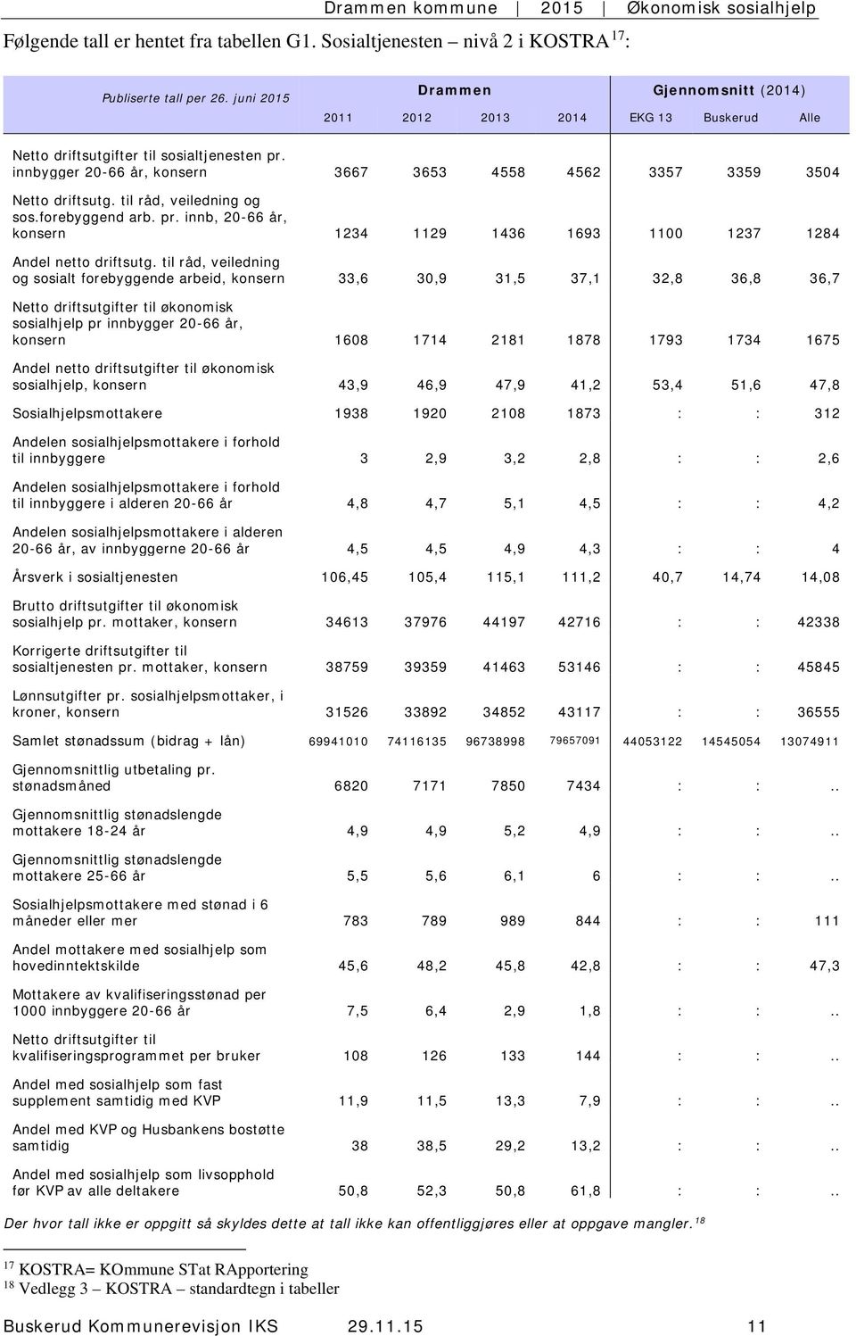 innbygger 20-66 år, konsern 3667 3653 4558 4562 3357 3359 3504 Netto driftsutg. til råd, veiledning og sos.forebyggend arb. pr.