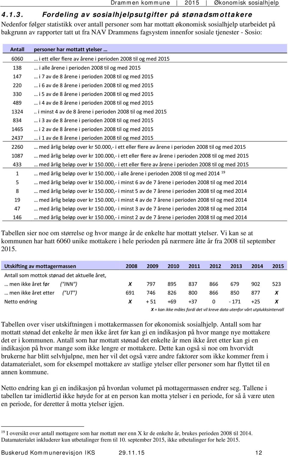 Drammens fagsystem innenfor sosiale tjenester - Sosio: Antall personer har mottatt ytelser 6060 i ett eller flere av årene i perioden 2008 til og med 2015 138 i alle årene i perioden 2008 til og med