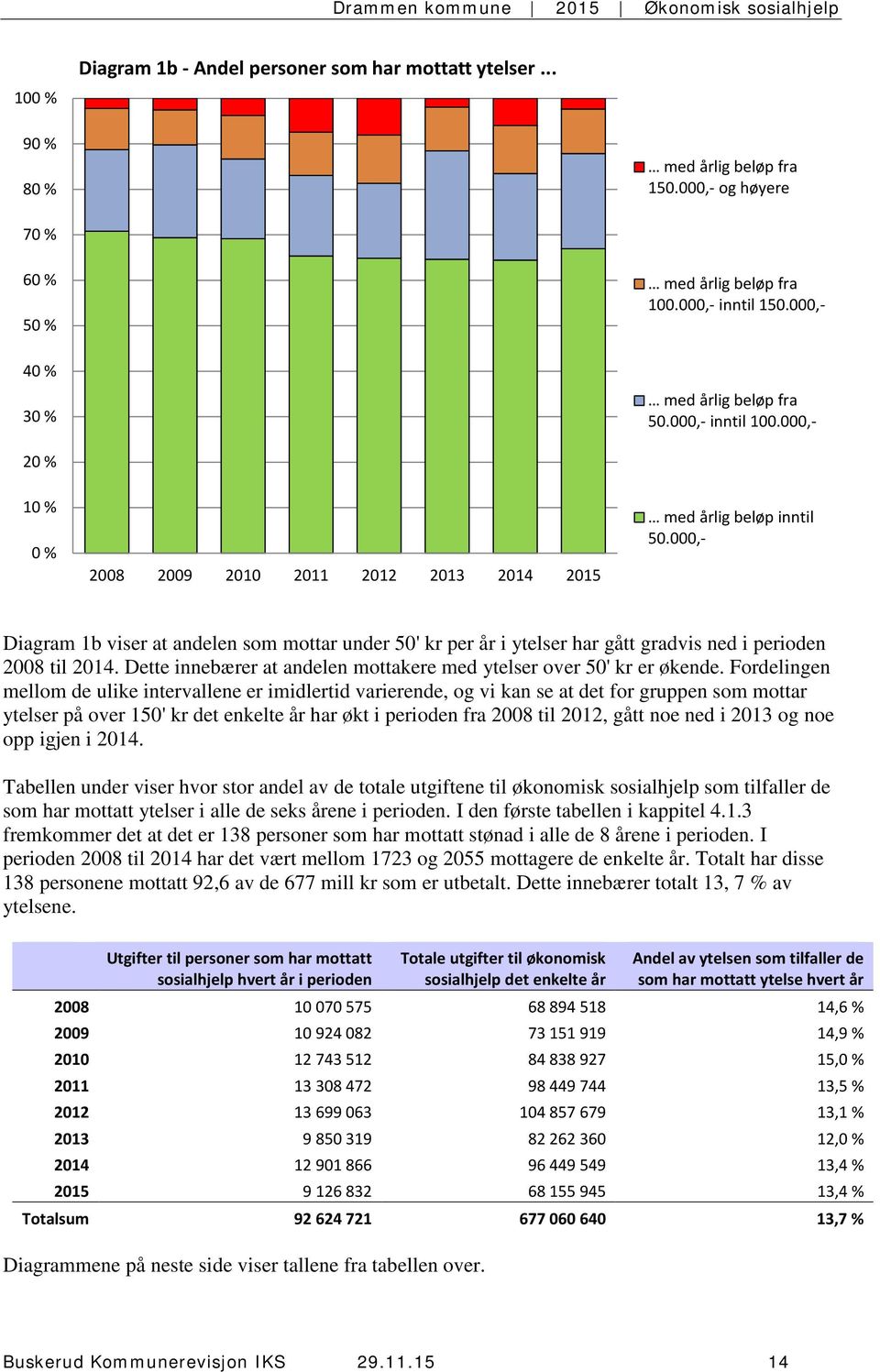 000,- Diagram 1b viser at andelen som mottar under 50' kr per år i ytelser har gått gradvis ned i perioden 2008 til 2014. Dette innebærer at andelen mottakere med ytelser over 50' kr er økende.