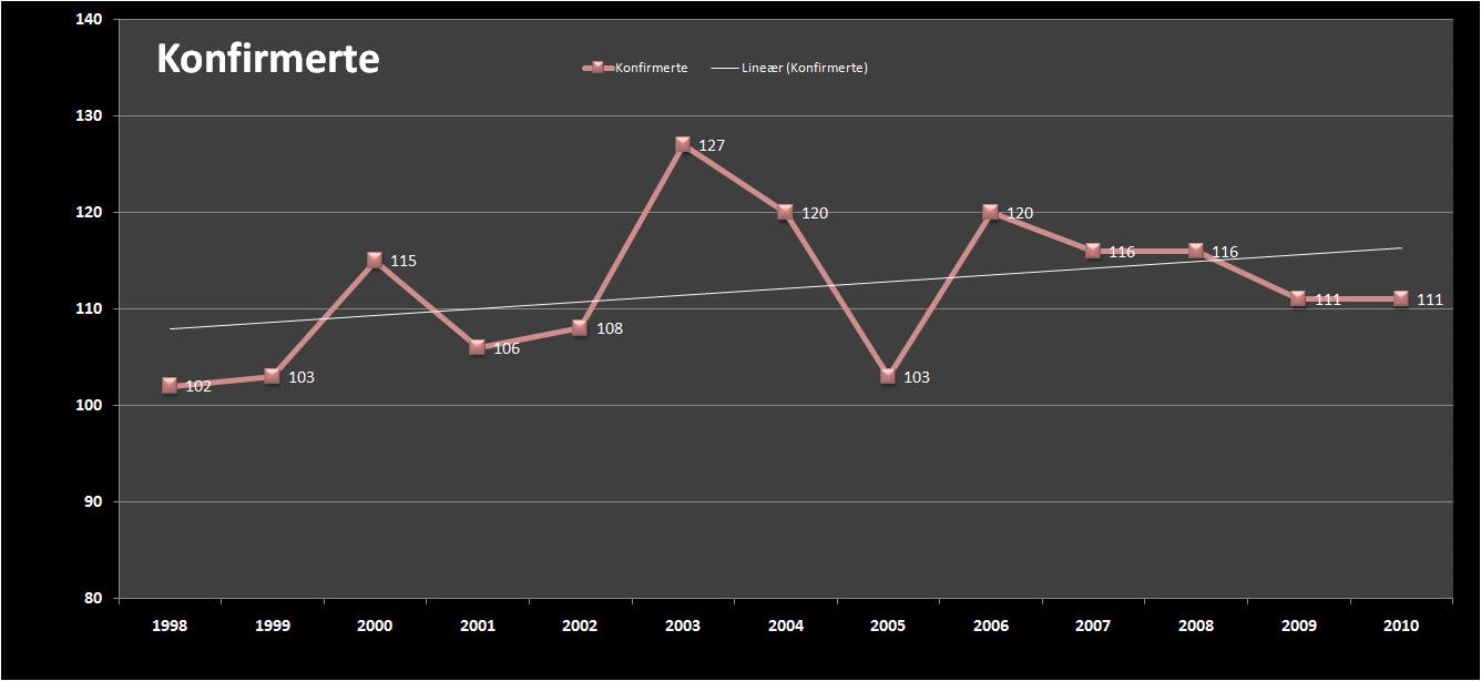 Konfirmasjon Konfirmantantallet viser en svak tilbakegang i forhold til snittet de siste årene. Likevel er det 93 % av de som er medlemmer som ble konfirmert.