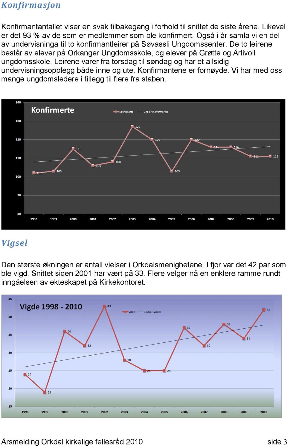 Leirene varer fra torsdag til søndag og har et allsidig undervisningsopplegg både inne og ute. Konfirmantene er fornøyde. Vi har med oss mange ungdomsledere i tillegg til flere fra staben.