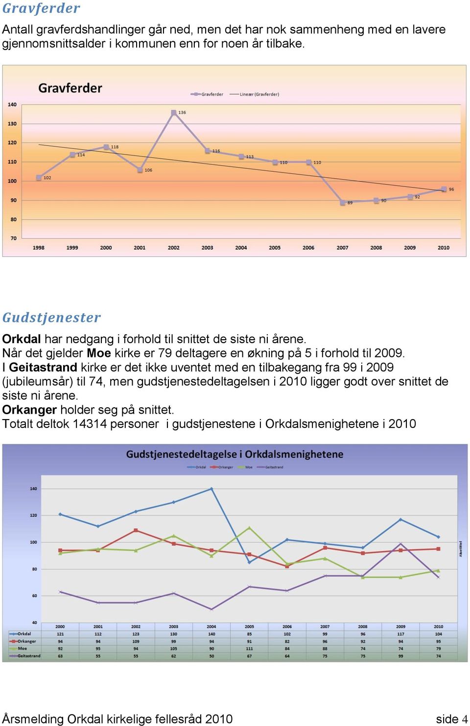 I Geitastrand kirke er det ikke uventet med en tilbakegang fra 99 i 2009 (jubileumsår) til 74, men gudstjenestedeltagelsen i 2010 ligger godt over snittet