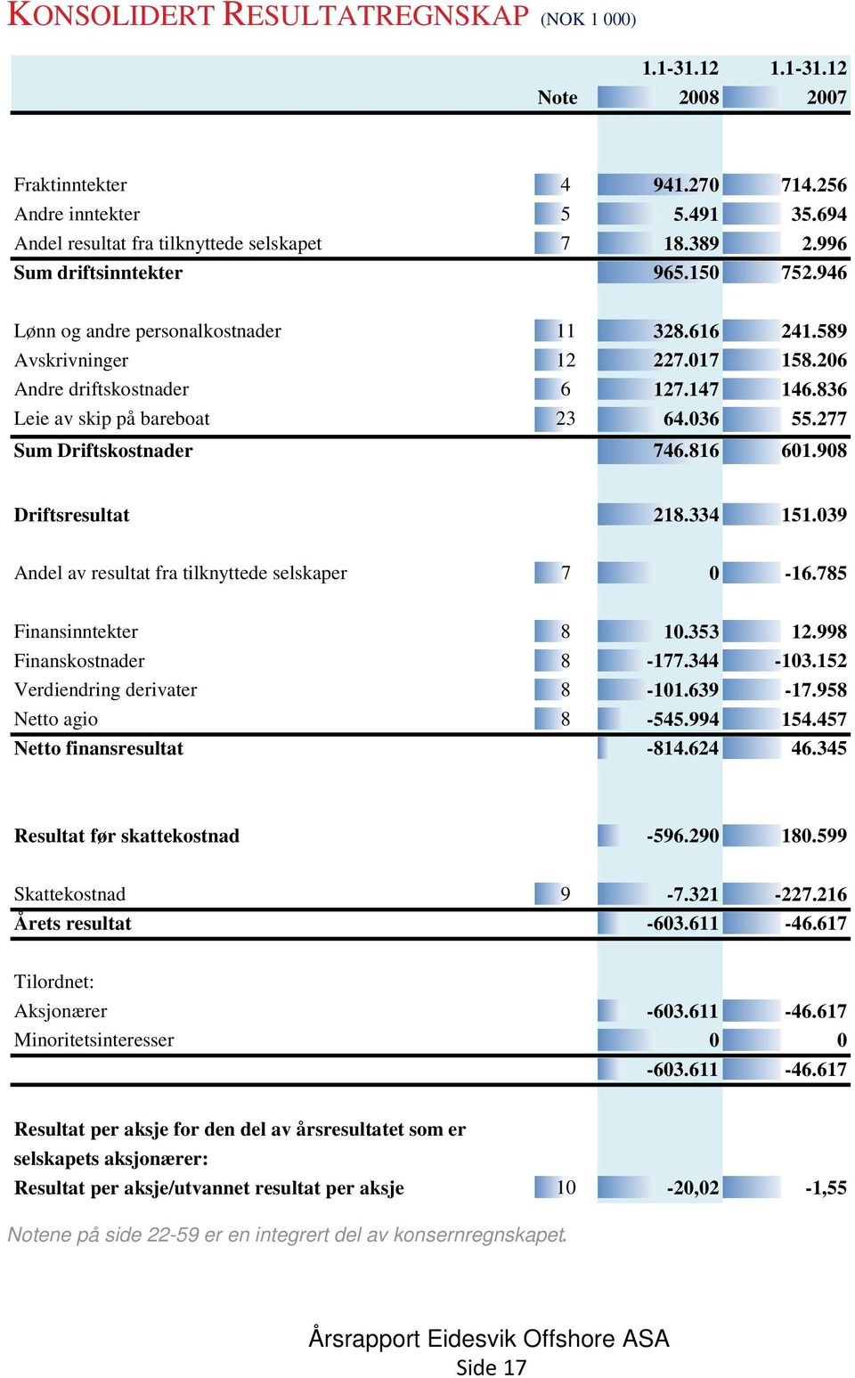 036 55.277 Sum Driftskostnader 746.816 601.908 Driftsresultat 218.334 151.039 Andel av resultat fra tilknyttede selskaper 7 0-16.785 Finansinntekter 8 10.353 12.998 Finanskostnader 8-177.344-103.