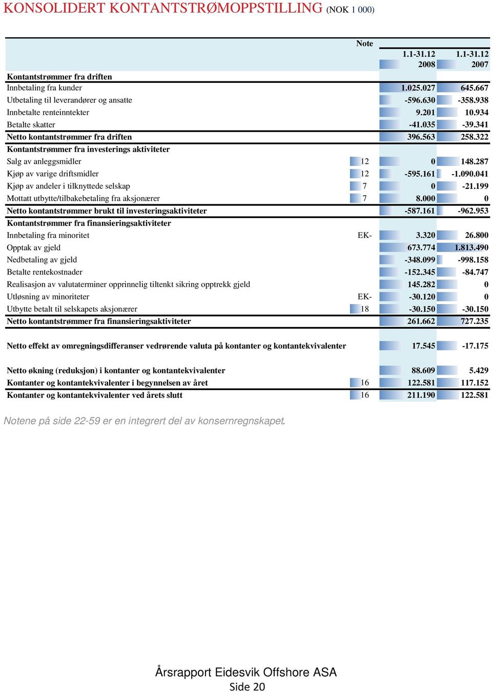 322 Kontantstrømmer fra investerings aktiviteter Salg av anleggsmidler 12 0 148.287 Kjøp av varige driftsmidler 12-595.161-1.090.041 Kjøp av andeler i tilknyttede selskap 7 0-21.