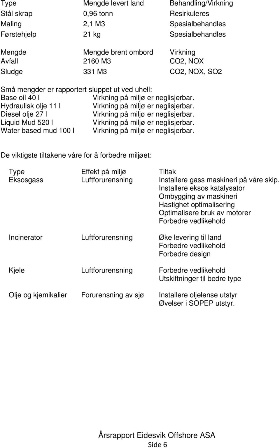 Diesel olje 27 l Virkning på miljø er neglisjerbar. Liquid Mud 520 l Virkning på miljø er neglisjerbar. Water based mud 100 l Virkning på miljø er neglisjerbar.