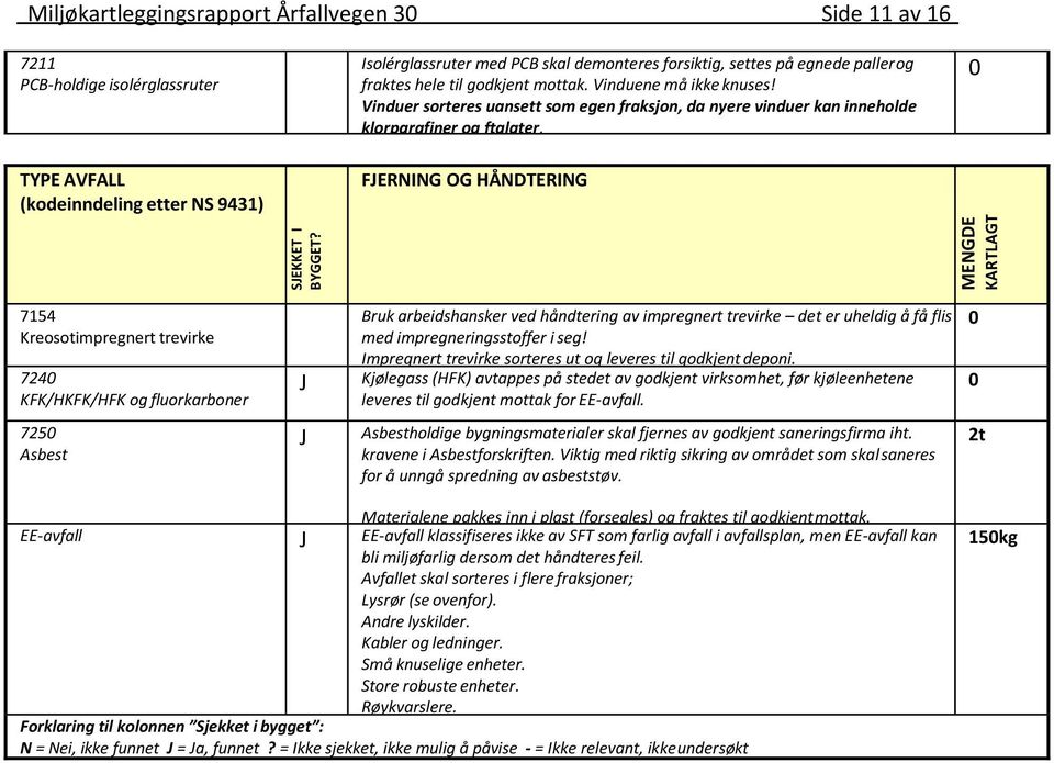 TYPE AVFALL (kodeinndeling etter NS 9431) FJERNING OG HÅNDTERING SJEKKET I BYGGET?