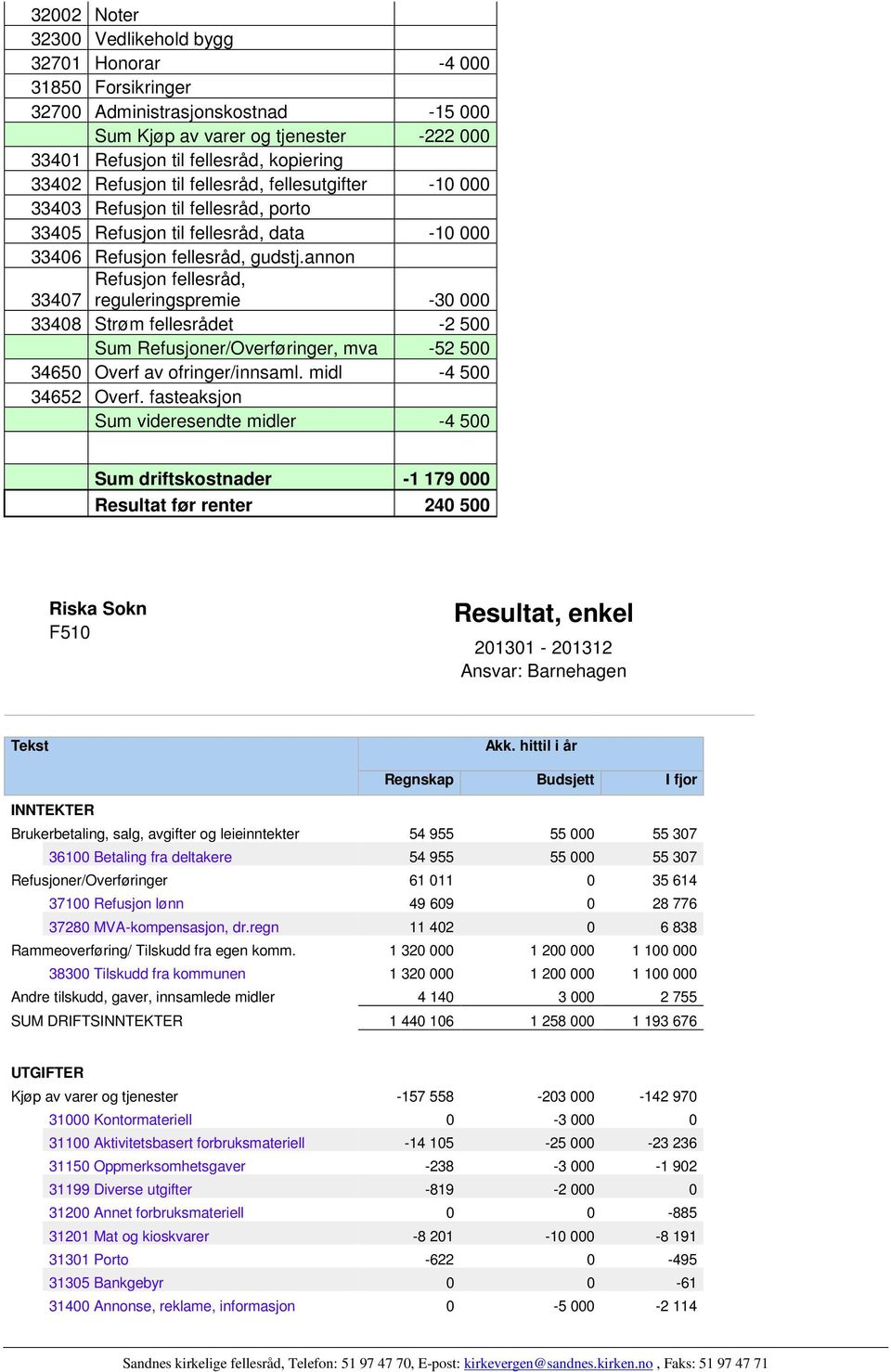 annon Refusjon fellesråd, 33407 reguleringspremie -30 000 33408 Strøm fellesrådet -2 500 Sum Refusjoner/Overføringer, mva -52 500 34650 Overf av ofringer/innsaml. midl -4 500 34652 Overf.