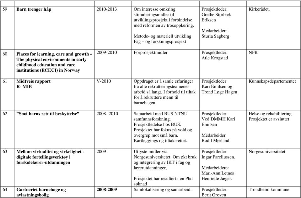 60 Places for learning, care and growth - The physical environments in early childhood education and care institutions (ECECI) in Norway 2009-2010 Forprosjektmidler Atle Krogstad NFR 61 Midtveis