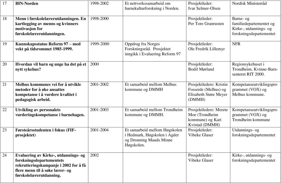 1998-2000 Per Tore Granrusten familiedepartementet og Kirke-, utdannings- og 19 Kunnskapsstatus Reform 97 med vekt på tidsrommet 1985-1999. 1999-2000 Oppdrag fra Norges Forskningsråd.