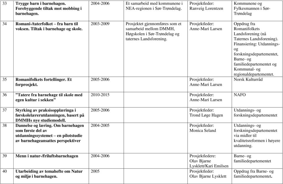 36 Tatere fra barnehage til skole med egen kultur i sekken 37 Styrking av praksisopplæringa i førskolelærerutdanningen, basert på DMMHs nye studiemodell. 38 Dannelse og læring.