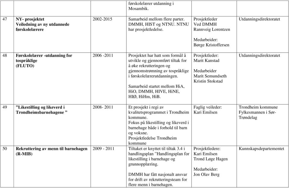 og gjennomstrømning av tospråklige i førskolelærerutdanningen. Samarbeid startet mellom HiA, HiO, DMMH, HIVE, HiNE, HIØ, HiHm, HiB.