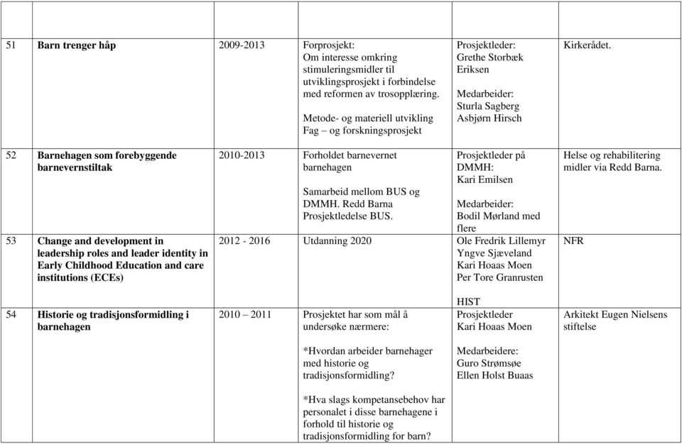 52 Barnehagen som forebyggende barnevernstiltak 53 Change and development in leadership roles and leader identity in Early Childhood Education and care institutions (ECEs) 2010-2013 Forholdet