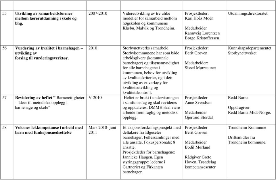 57 Revidering av heftet Barnerettigheter Ideer til metodiske opplegg i barnehage og skole 2010 Storbynettverks samarbeid.