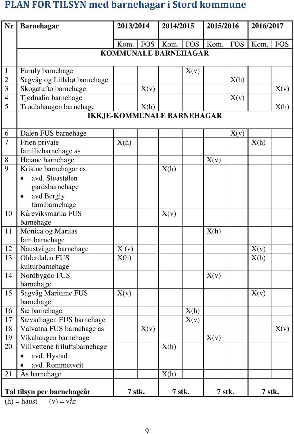 FOS KOMMUNALE BARNEHAGAR 1 Furuly barnehage X(v) 2 Sagvåg og Litlabø barnehage 3 Skogatufto barnehage X(v) X(v) 4 Tjødnalio barnehage X(v) 5 Trodlahaugen barnehage IKKJE-KOMMUNALE BARNEHAGAR 6 Dalen