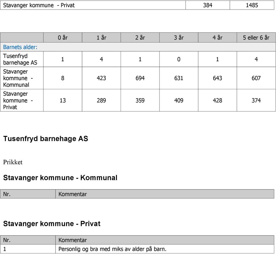 359 409 428 374 Prikket Nr. Kommentar Nr.