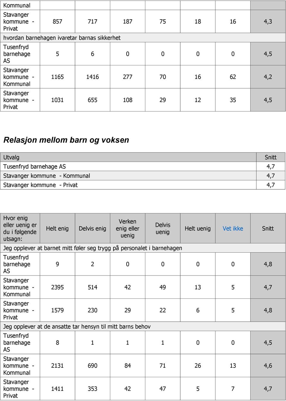 opplever at barnet mitt føler seg trygg på personalet i n Helt Vet ikke 9 2 0 0 0 0 4,8 2395 514 42 49 13 5 4,7 1579 230 29