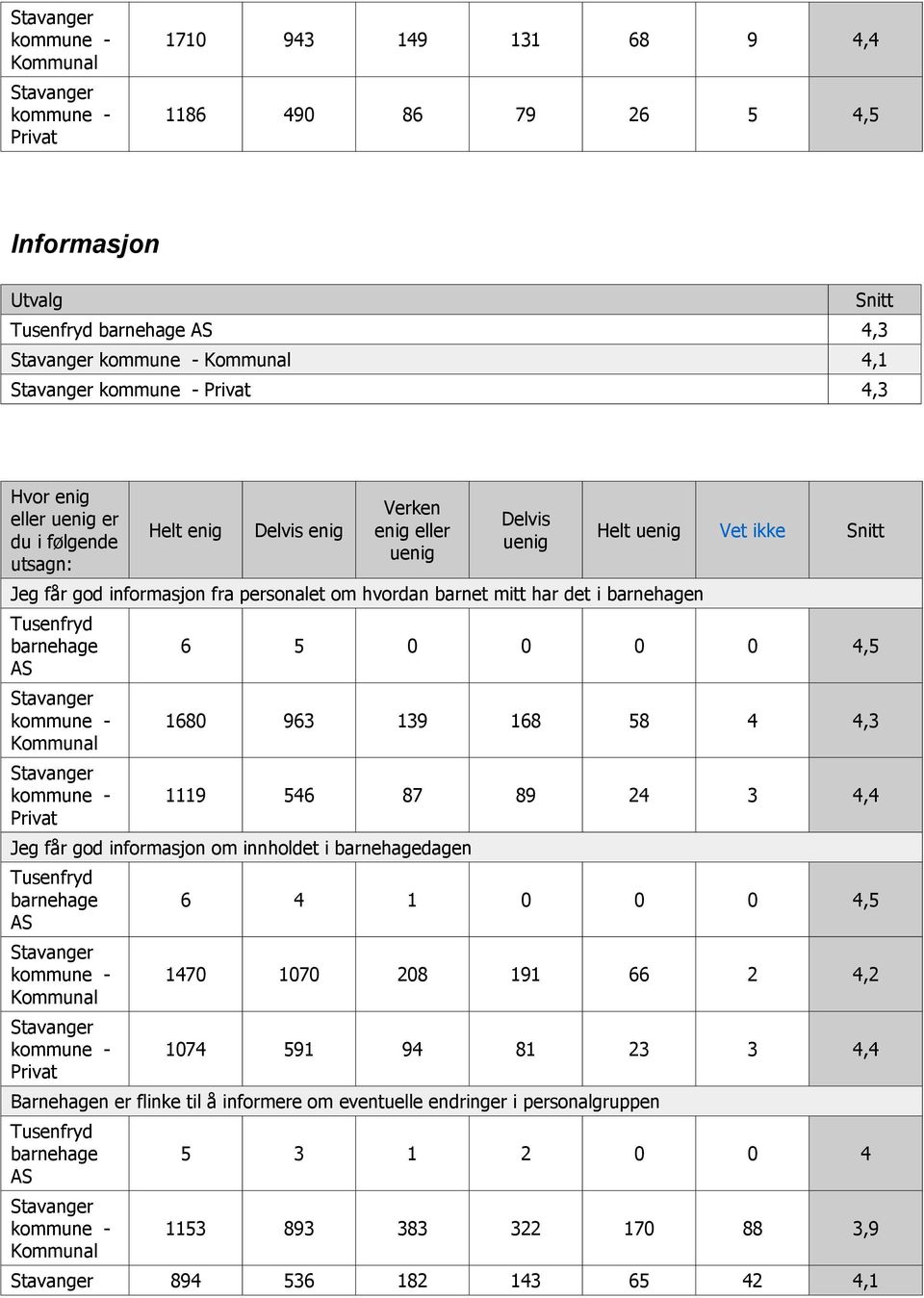 1119 546 87 89 24 3 4,4 Jeg får god informasjon om innholdet i dagen 6 4 1 0 0 0 4,5 1470 1070 208 191 66 2 4,2 1074 591 94 81 23 3 4,4