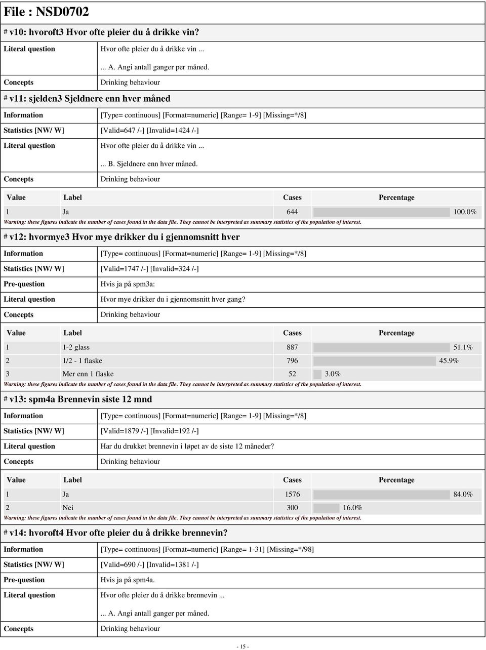 0% # v12: hvormye3 Hvor mye drikker du i gjennomsnitt hver Statistics [NW/ W] [Valid=1747 /-] [Invalid=324 /-] Hvis ja på spm3a: Hvor mye drikker du i gjennomsnitt hver gang? 1 1-2 glass 887 51.