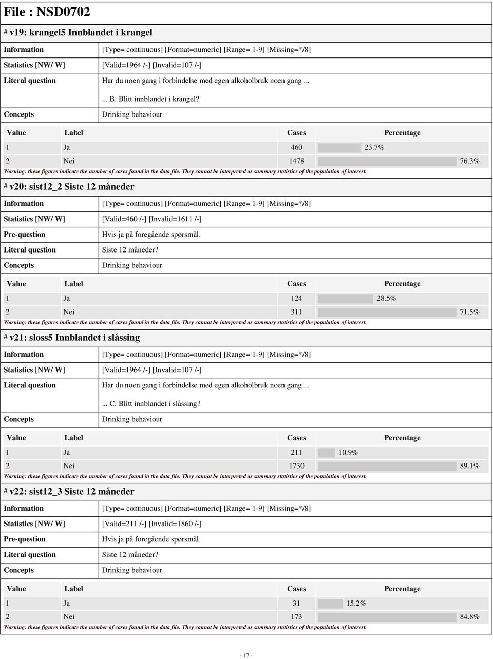 5% 2 Nei 311 71.5% # v21: sloss5 Innblandet i slåssing Statistics [NW/ W] [Valid=1964 /-] [Invalid=107 /-] Har du noen gang i forbindelse med egen alkoholbruk noen gang...... C.