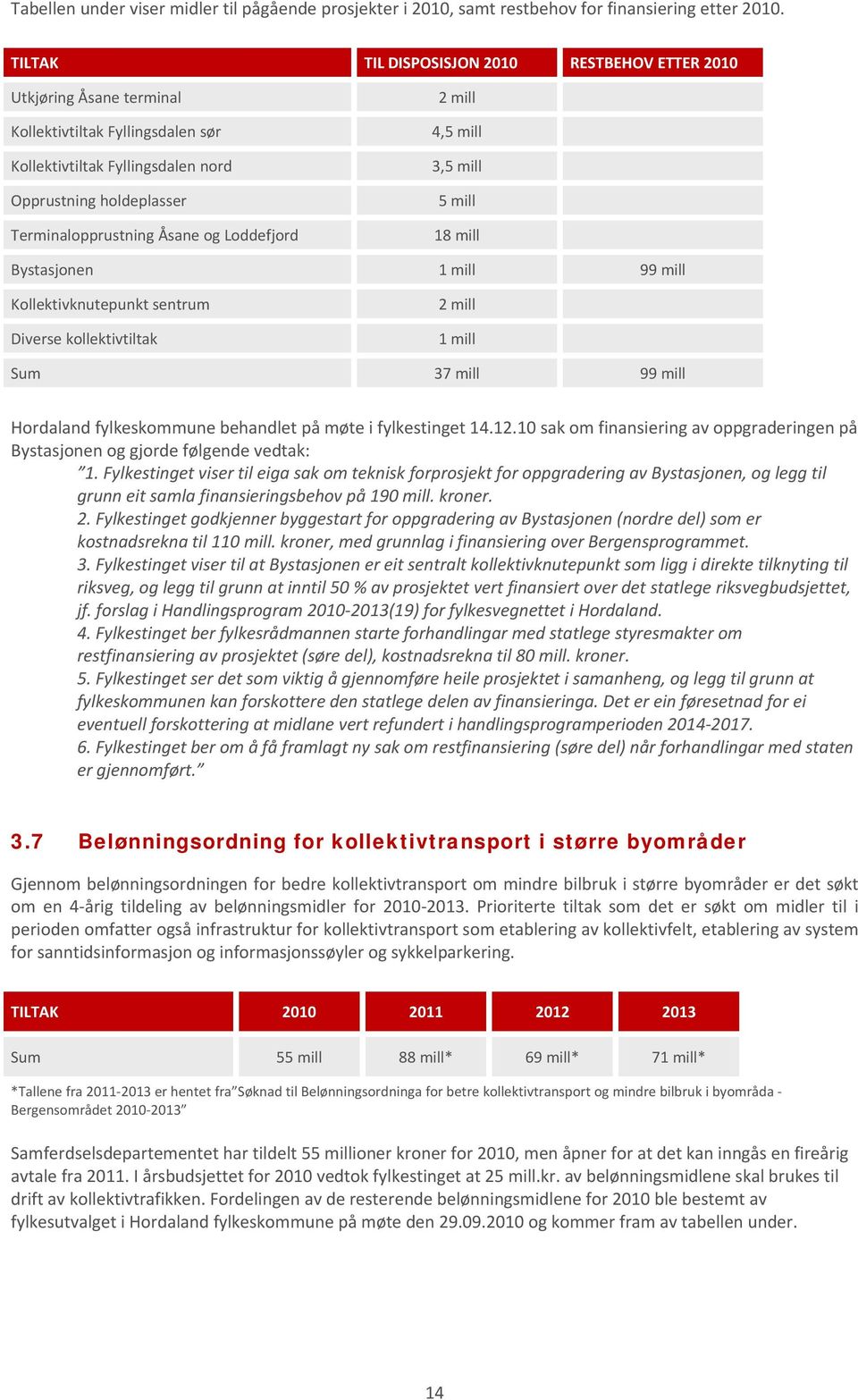 Loddefjord 2 mill 4,5 mill 3,5 mill 5 mill 18 mill Bystasjonen 1 mill 99 mill Kollektivknutepunkt sentrum Diverse kollektivtiltak 2 mill 1 mill Sum 37 mill 99 mill Hordaland fylkeskommune behandlet